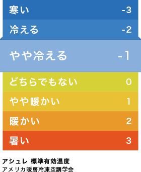 アシュレ 標準有効温度